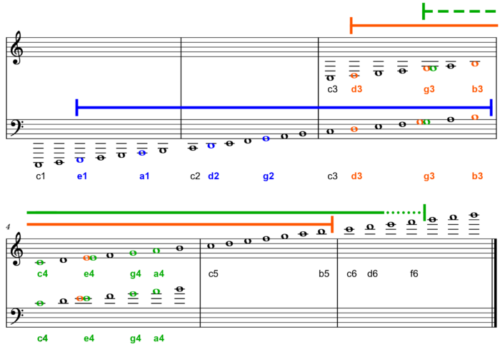 ukulele tonal ranges in standard notation (bass/treble clef)